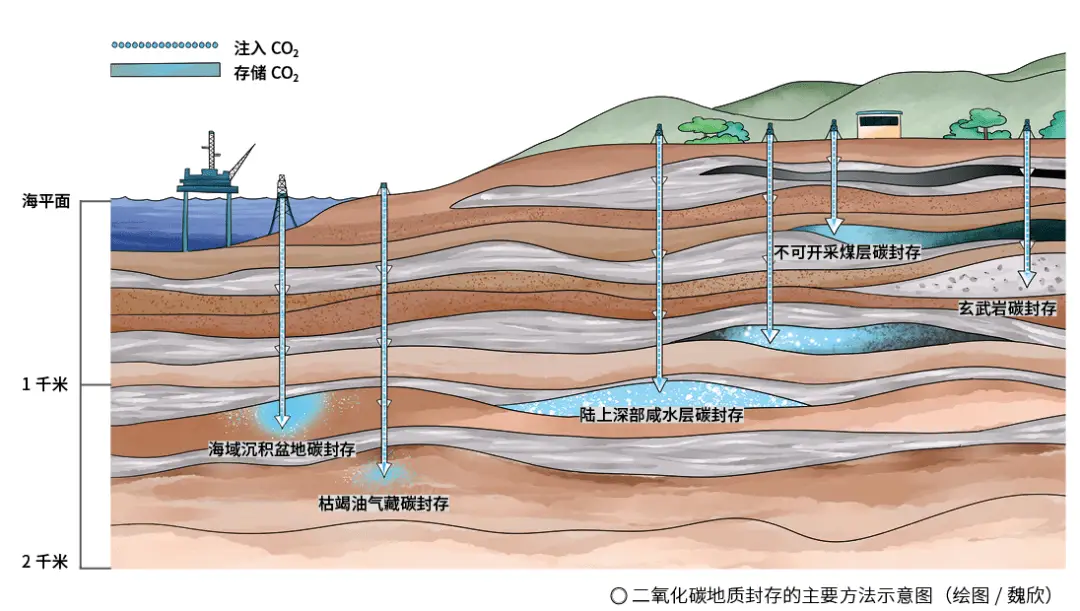 二氧化碳地质封存技术 碳封存对环境的好处