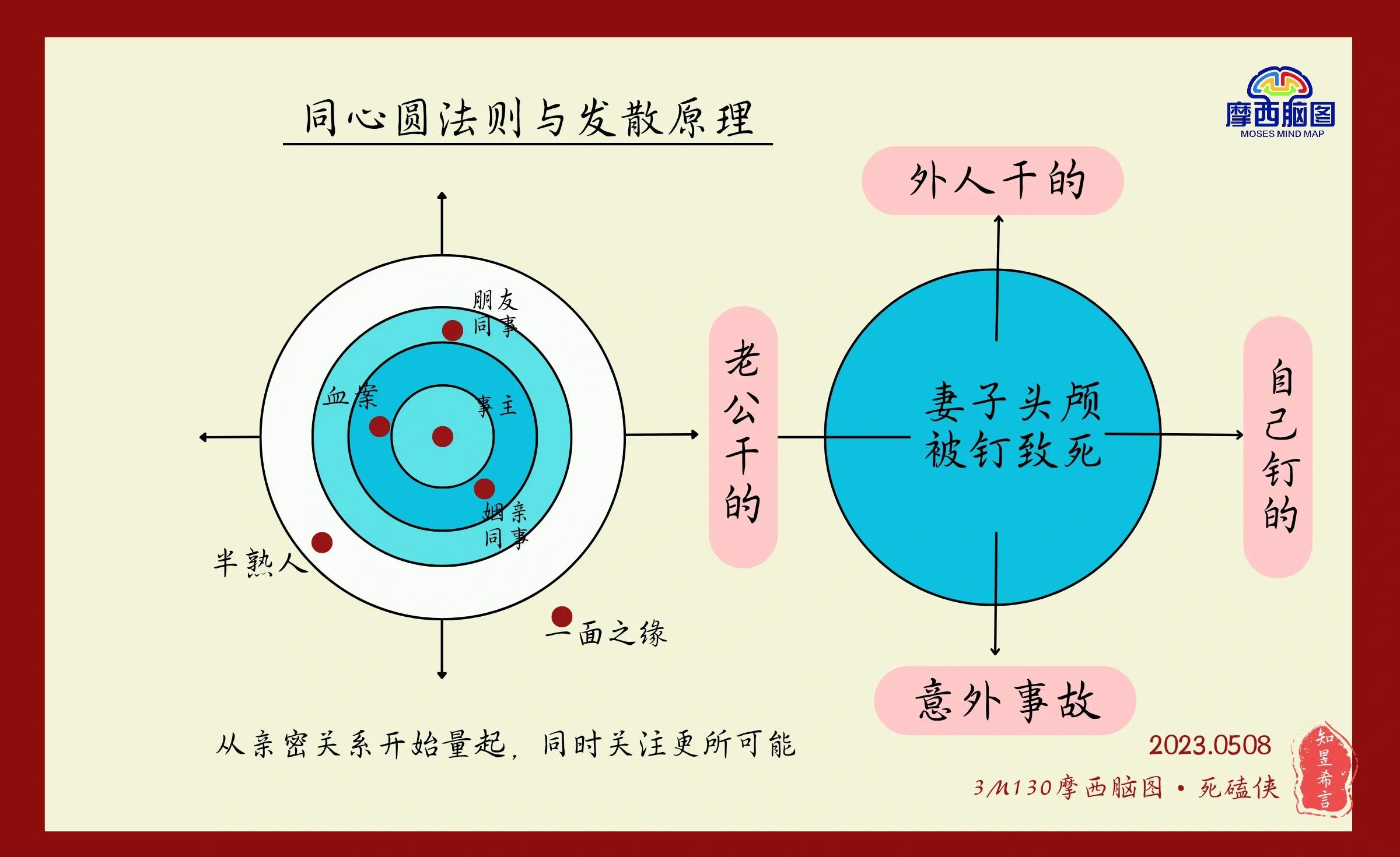 同心圆理论解析 差序格局人际关系