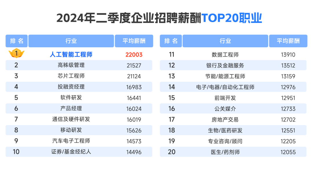 AI工程师高薪原因 人工智能入门指南