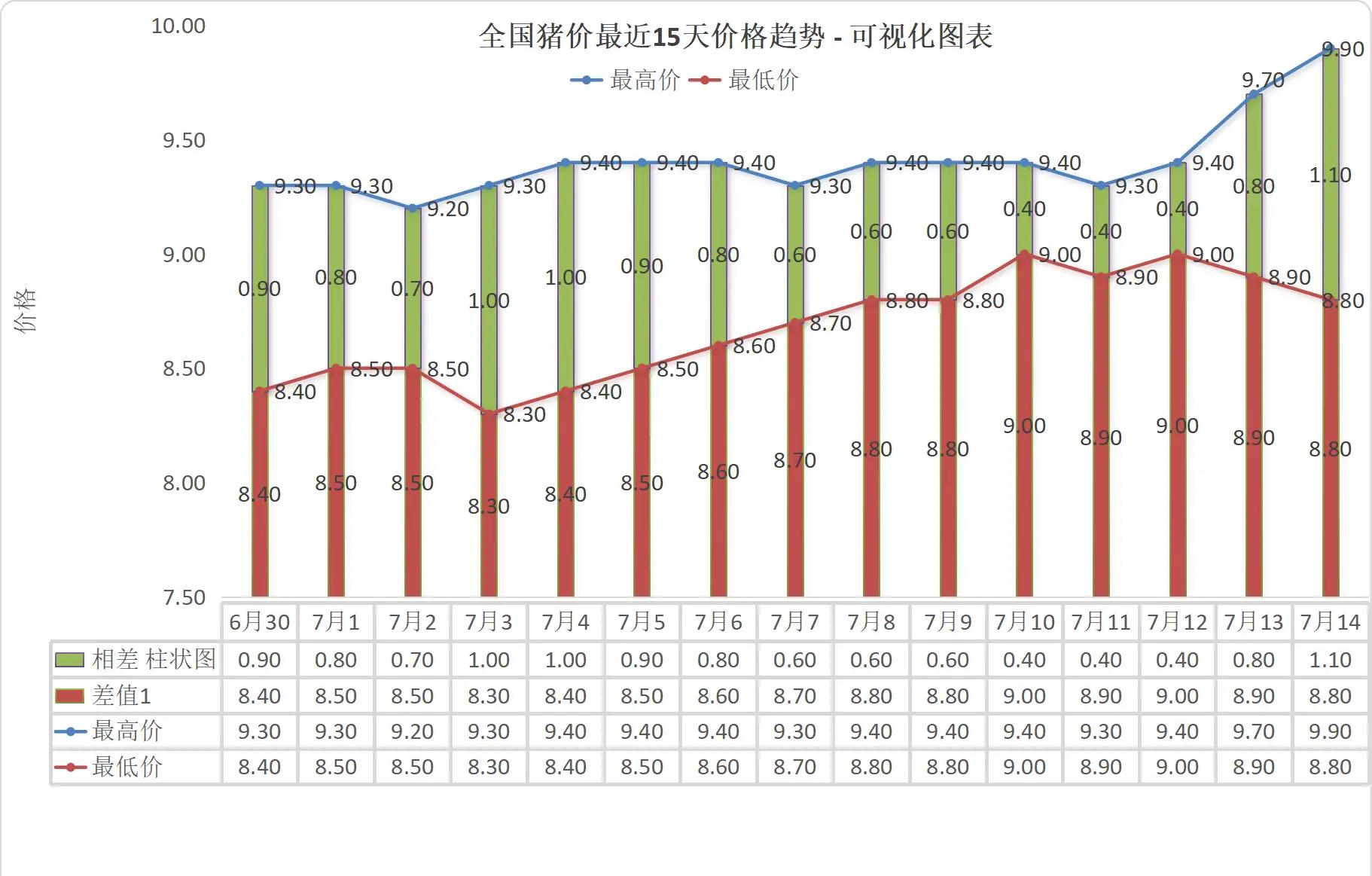 2025年7月猪价走势怎么样 生猪价格去哪儿看比较靠谱