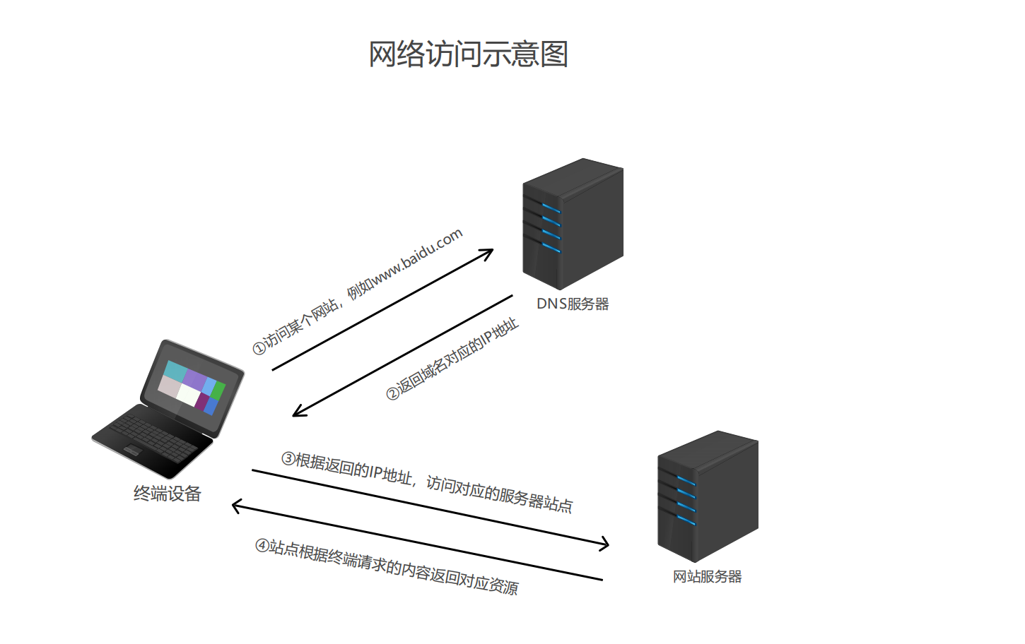 DNS被劫持是什么意思 DNS被劫持有什么解决方案
