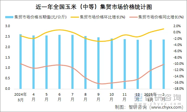 东北玉米价格