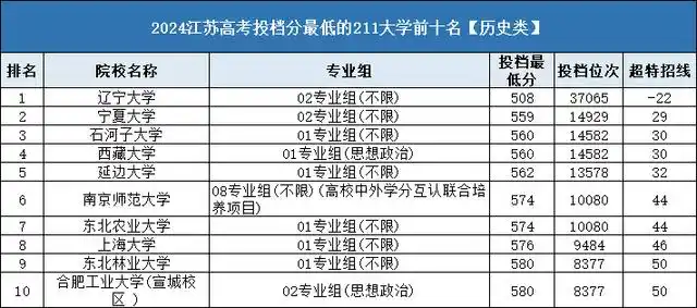 考研适合捡漏的211大学