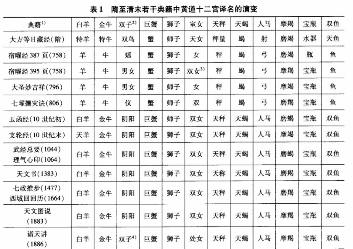 宋朝人民也爱星座?...
