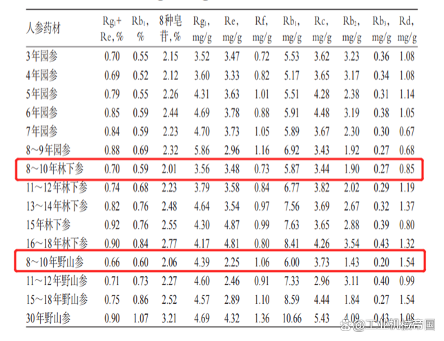 人参多少钱一斤 养殖人参价格如何变化