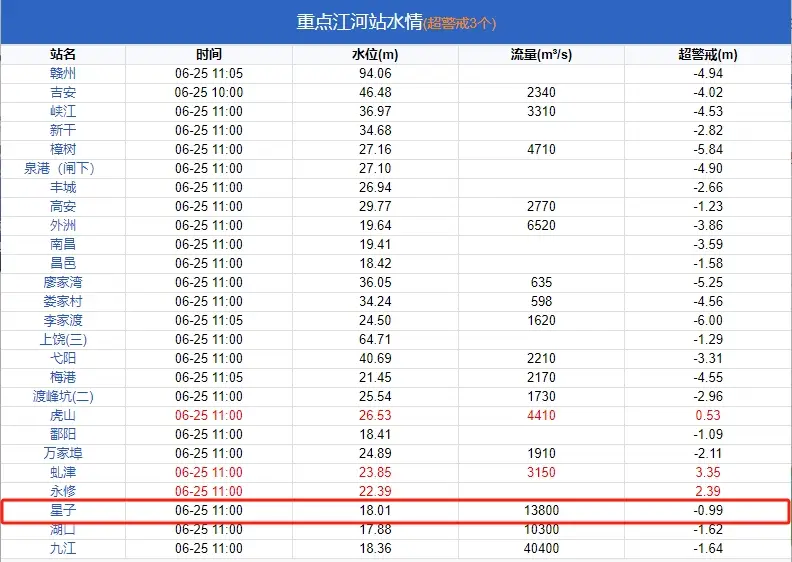 破1998历史极值,鄱阳湖或发生大洪水,2020这...