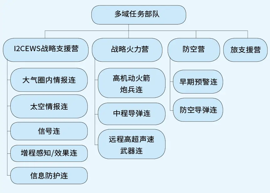 美国核力量作战指挥体制...