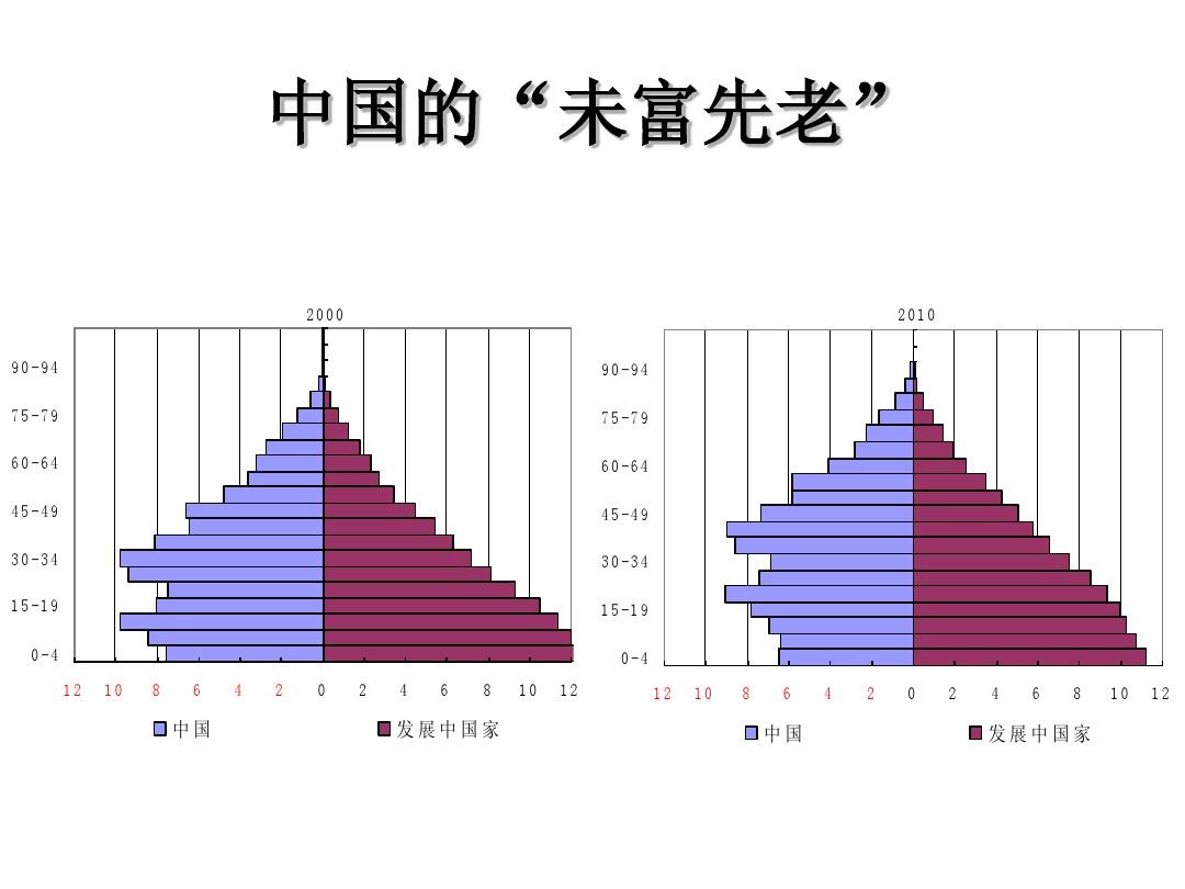 中国未富先老现象 老龄化社会挑战与应对