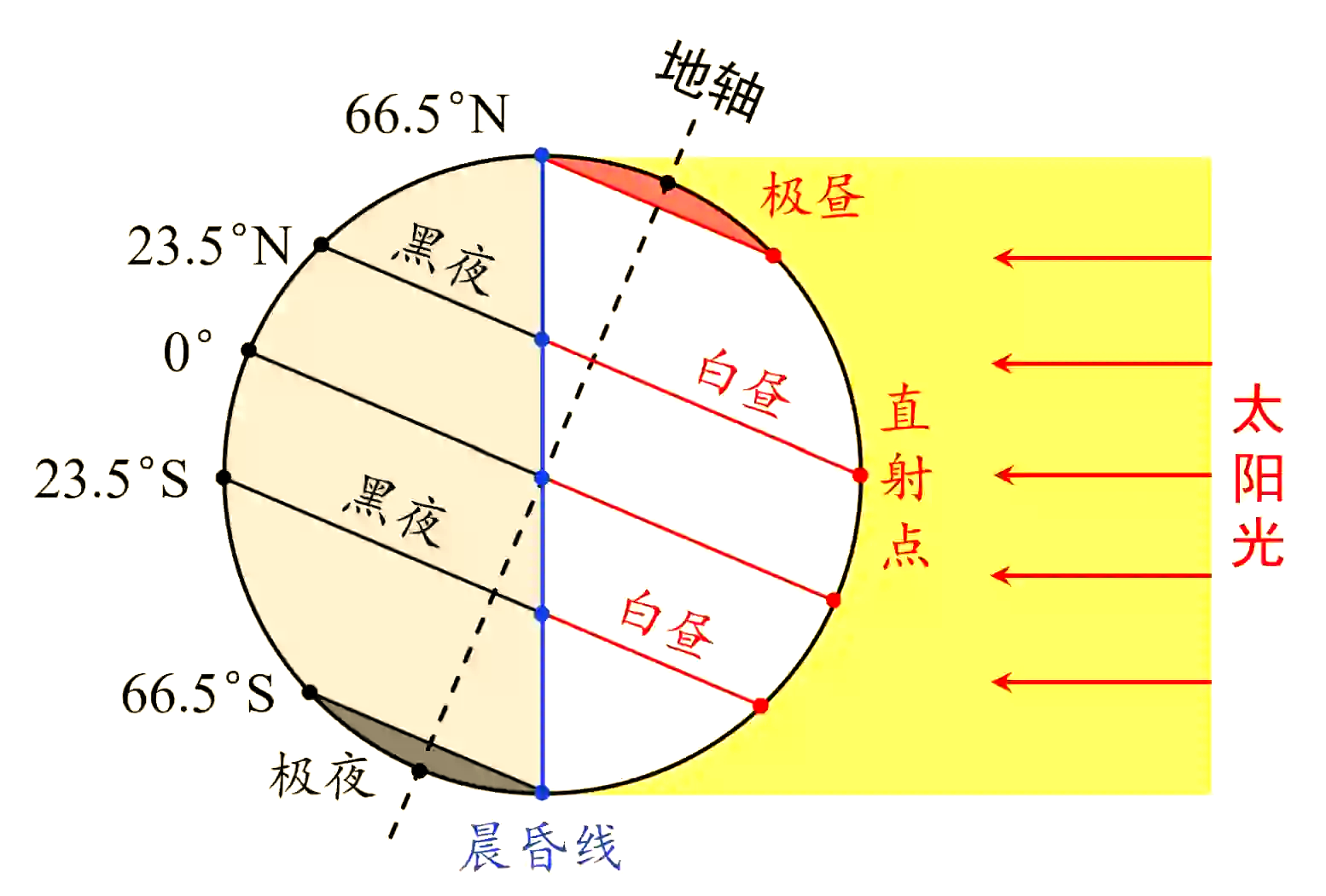 地球轨道与季节变化 为什么冬天近日点夏天远日点