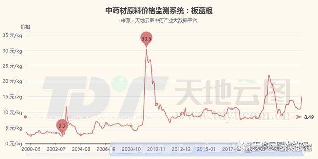 板蓝根行情价格 板蓝根种植利润多少