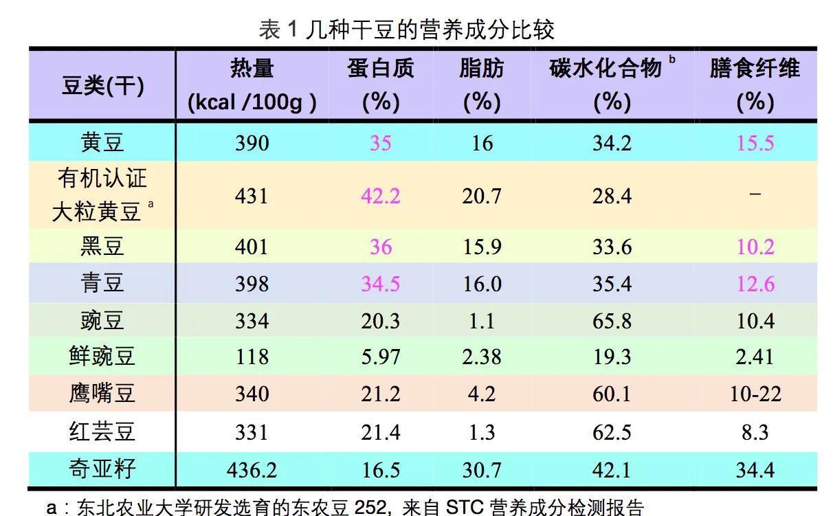 黄豆营养成分全解析 黄豆为什么被称为营养宝库
