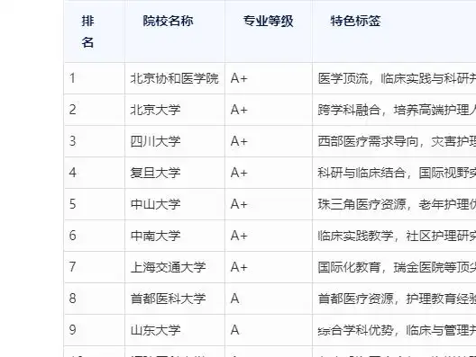 护理专业哪个学校比较好