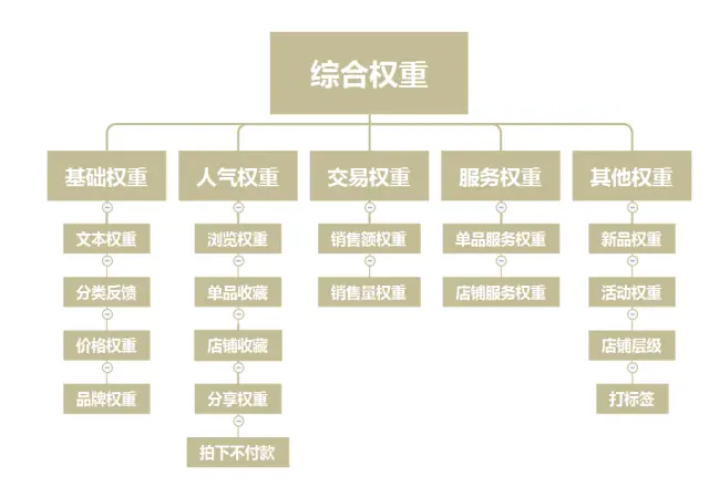 网站排名权重提升方法 营销型网站该怎么建设