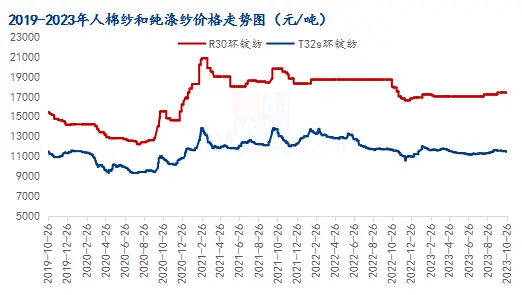 亚麻棉纱价格变化趋势 80年代埃及棉纱价格水平