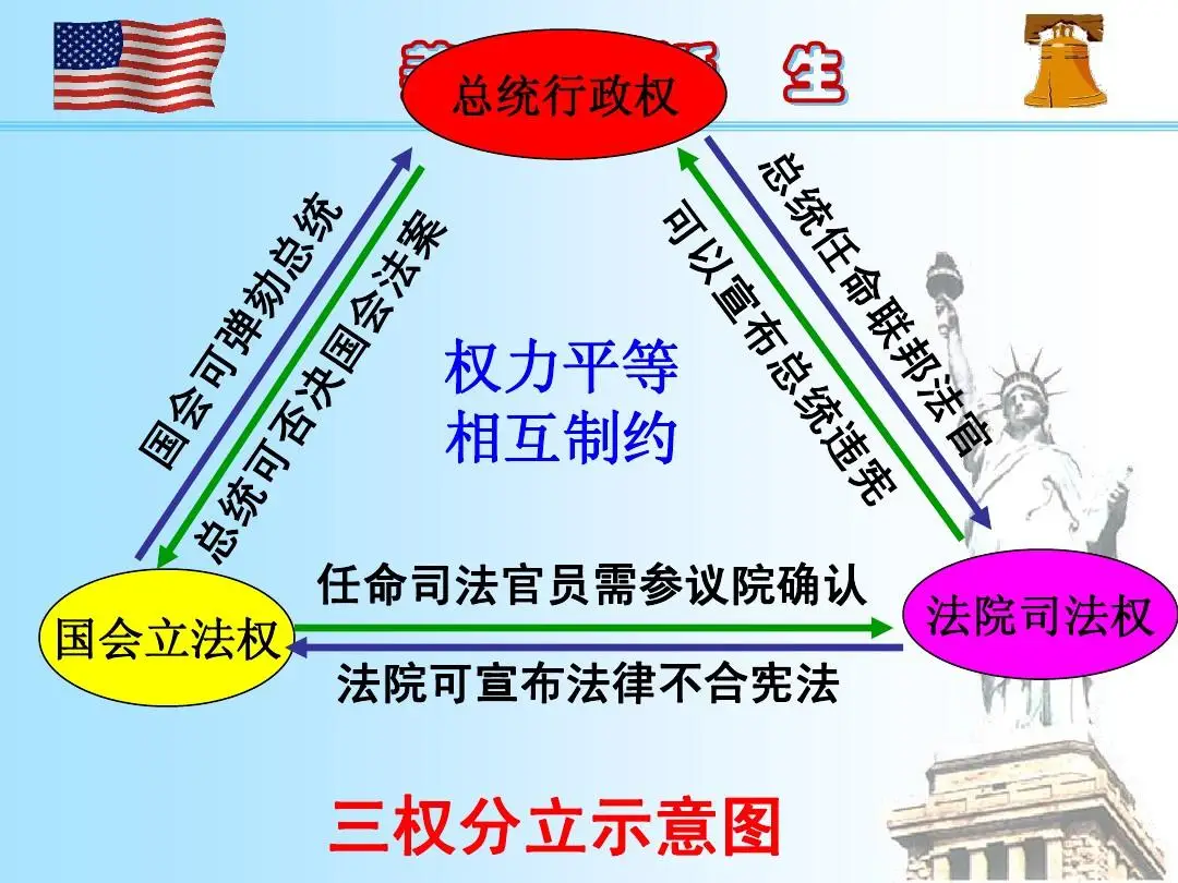 为什么美国宪制内的最危险分支已经由国会变为总统?...