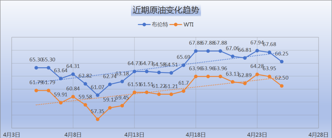 汽油价格调整最新消息