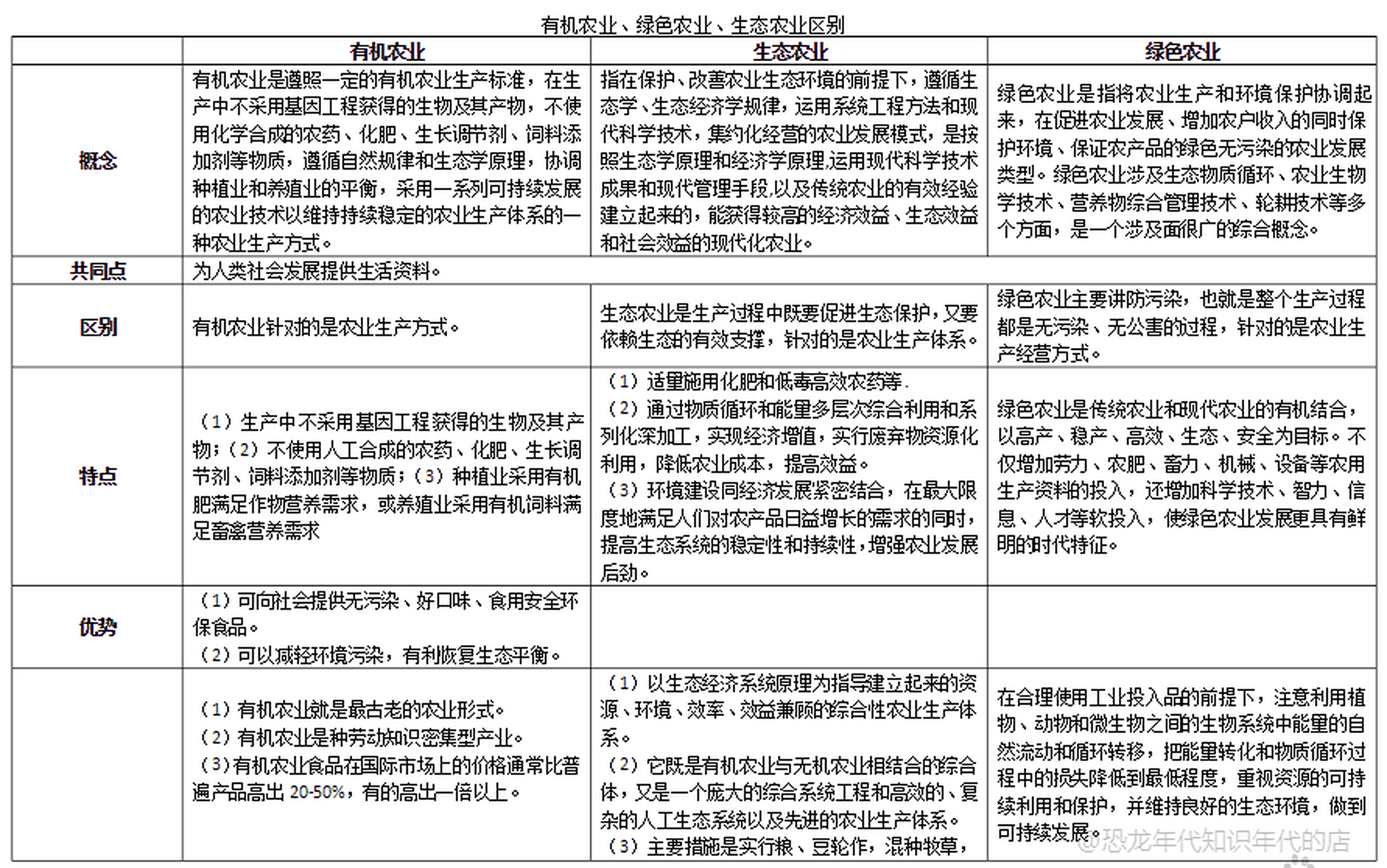 生态农业和有机农业的区别 有机农业的好处有哪些