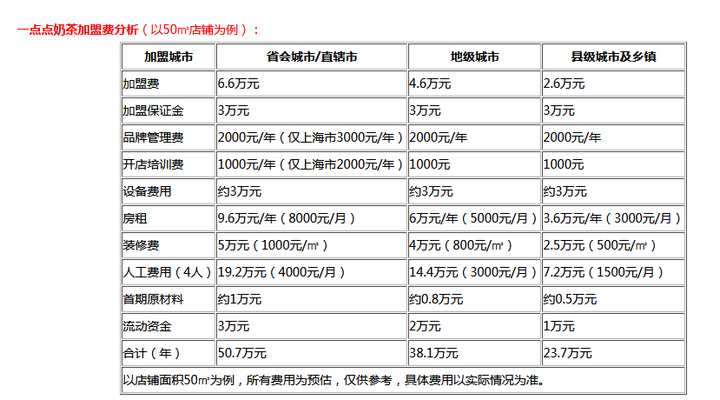 加盟什么店最赚钱