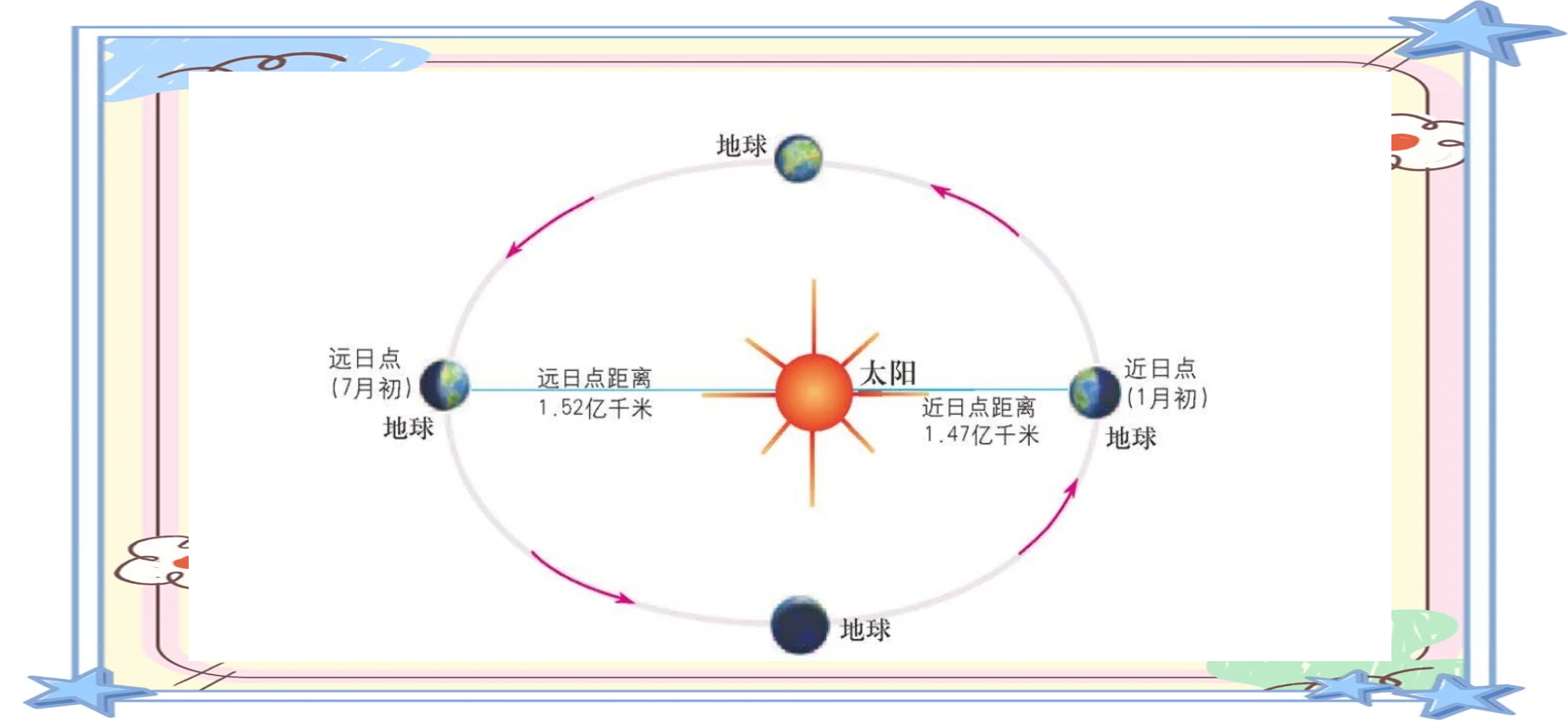 为什么冬天的时候,地球在近日点?夏天却在远日点?...