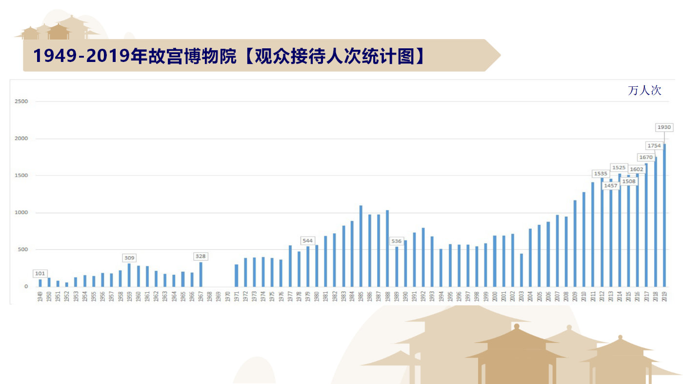 我在故宫修房子