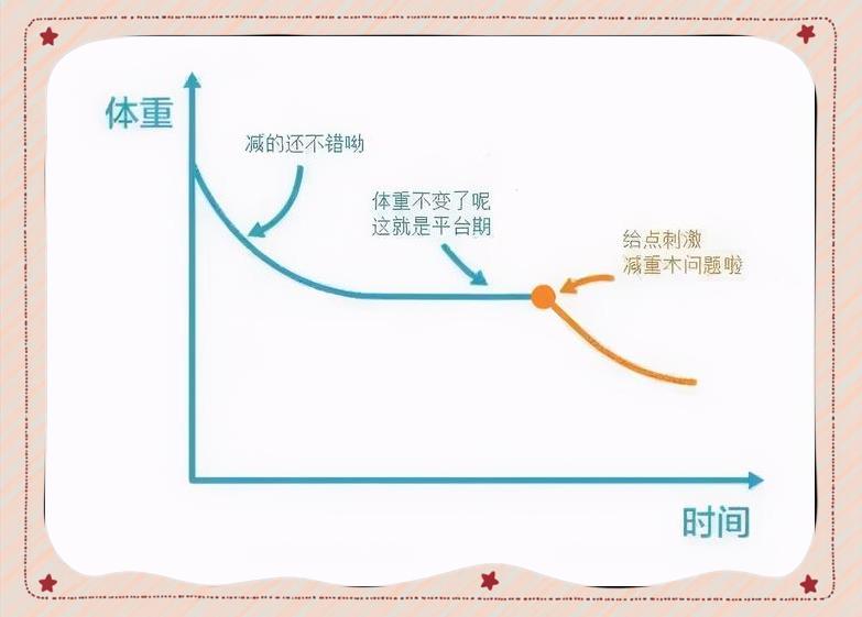 减肥平台期怎么办 如何突破体重停滞