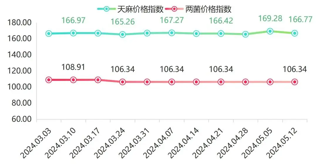 天麻的价格是多少 野生天麻多少钱一斤