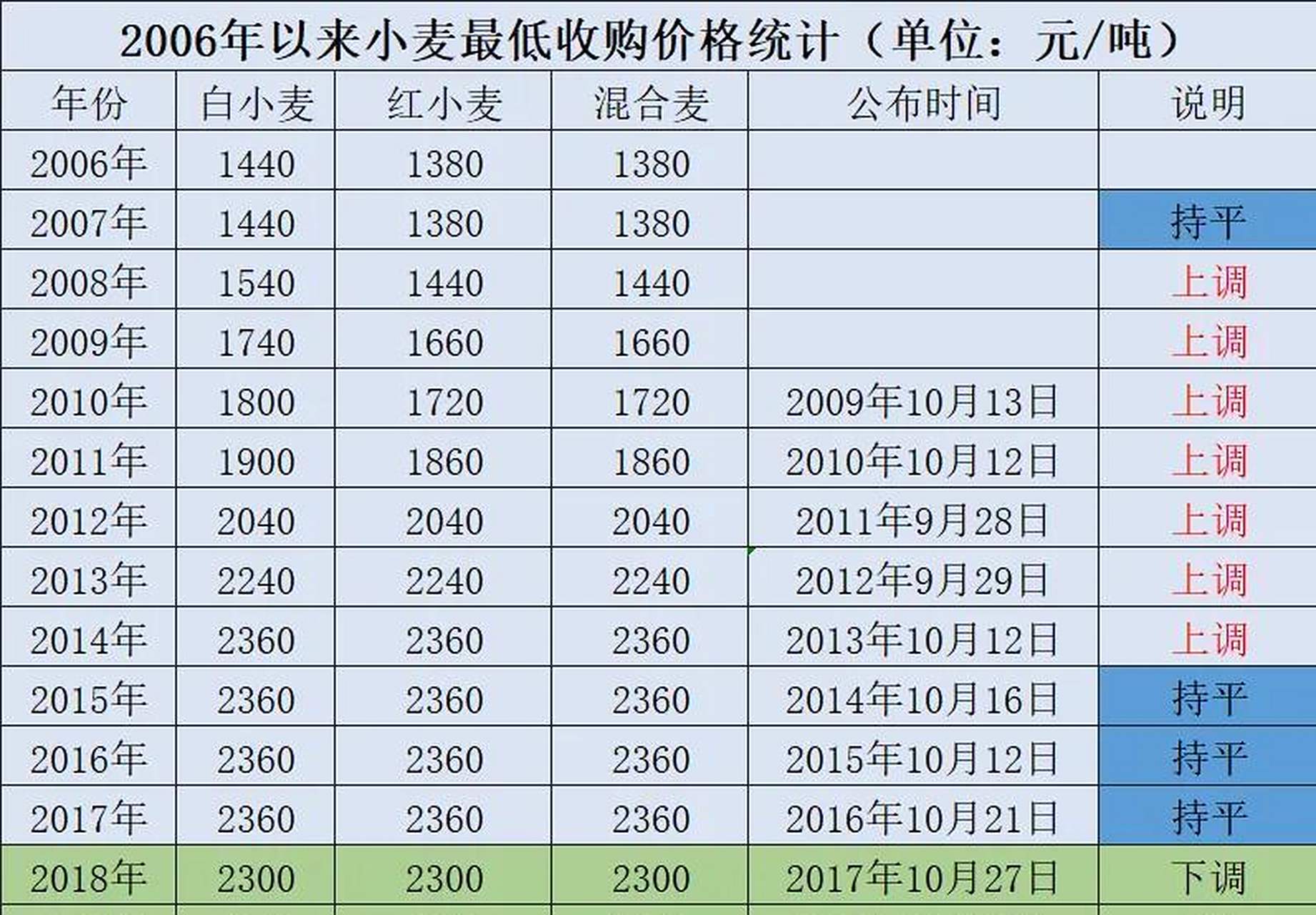 稻谷价格