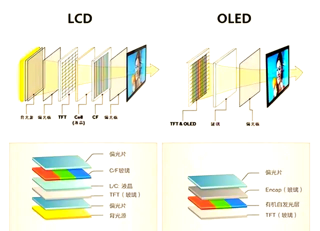 买电视选lcd还是led 车载屏幕发展历程