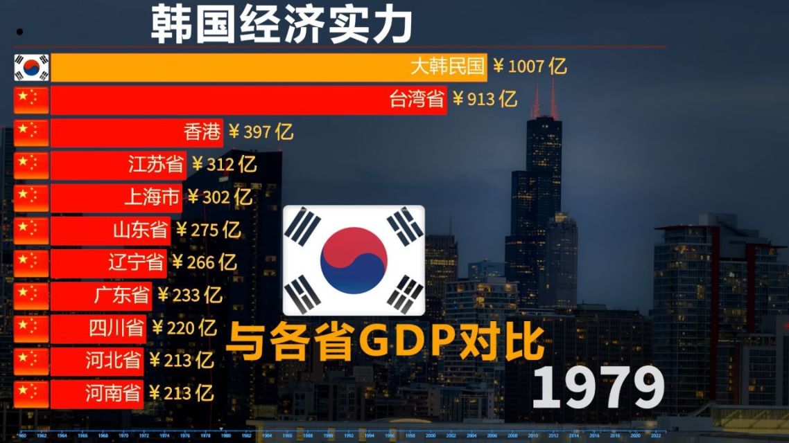 韩国经济逆袭历程 如何从落后朝鲜到发达国家