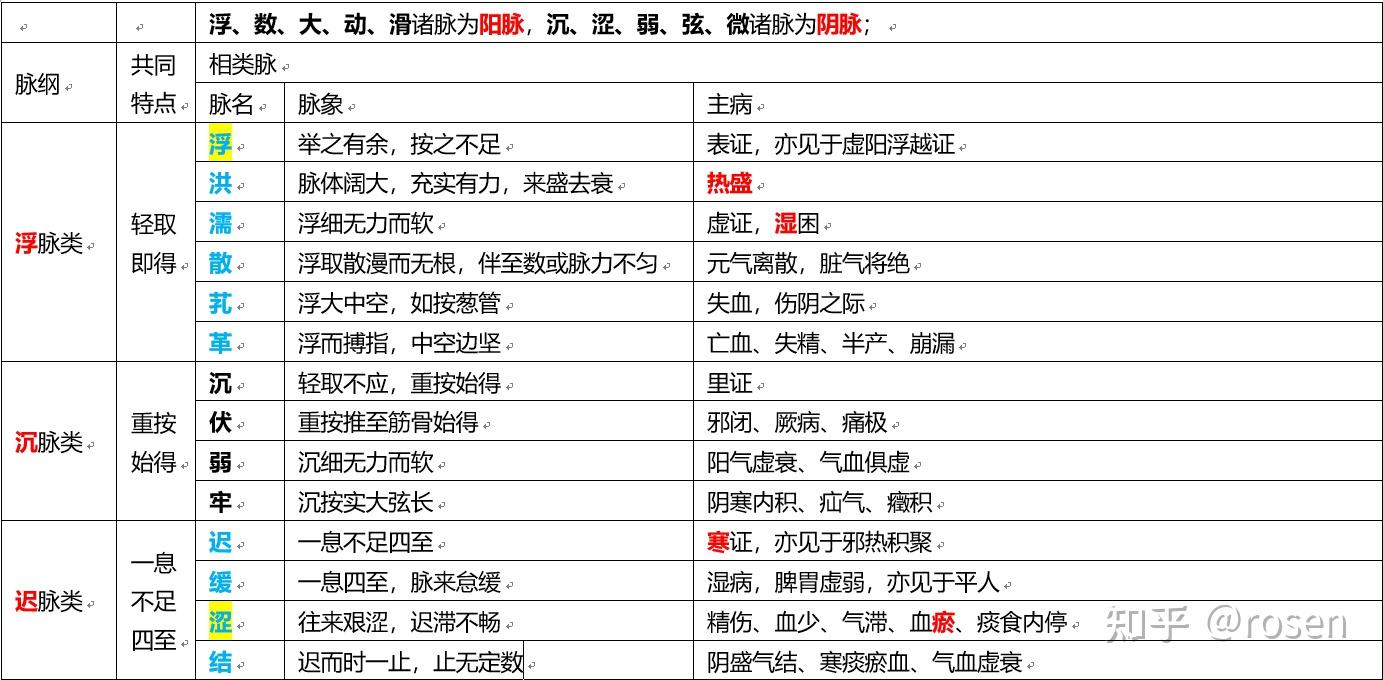 脉象基本知识 中医诊脉四大要点