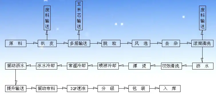 玉米脱皮机使用步骤 玉米脱皮机脱皮不干净咋办