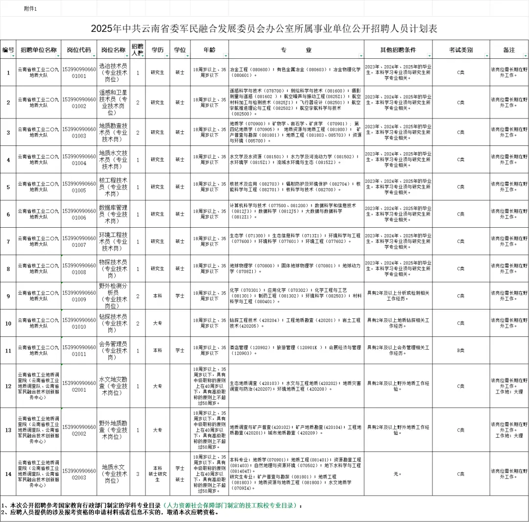 事业编制招聘岗位表