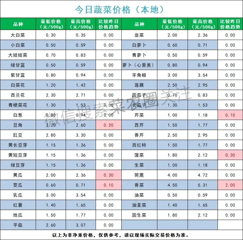 北京菜价