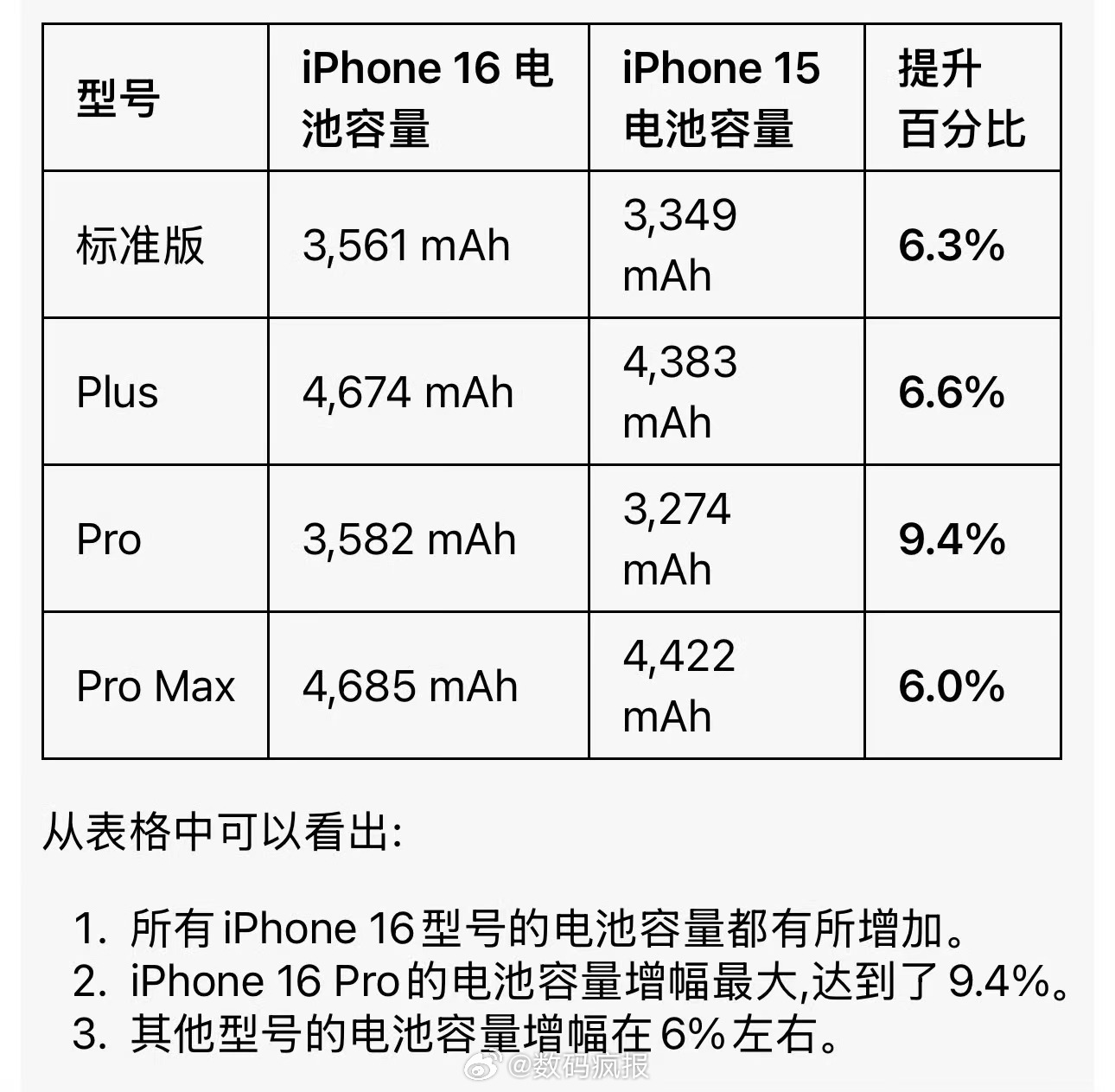 iphone13电池容量