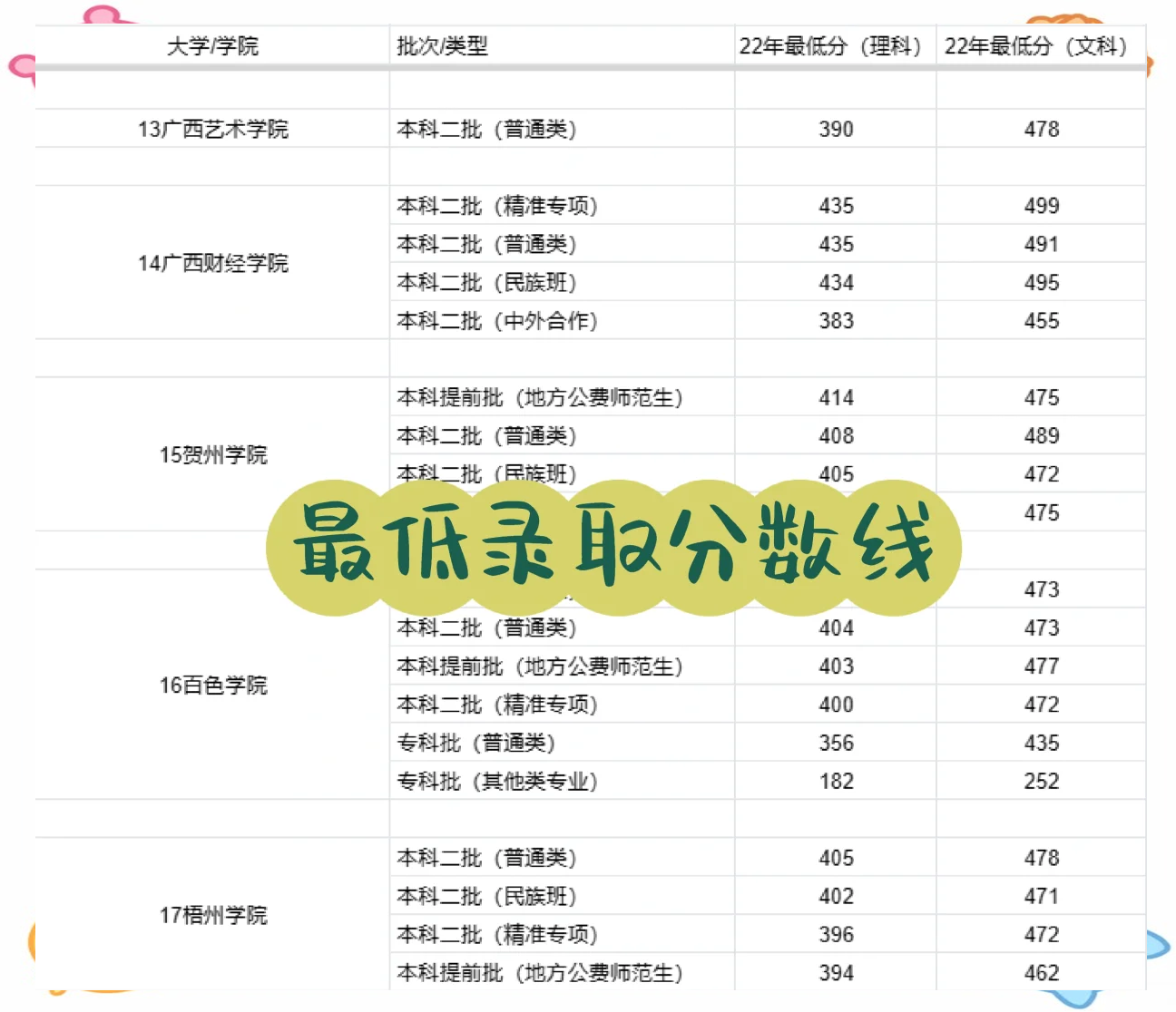 2024年二本大学最低分数线 哪些大学分数最低 哪些省份适合报考