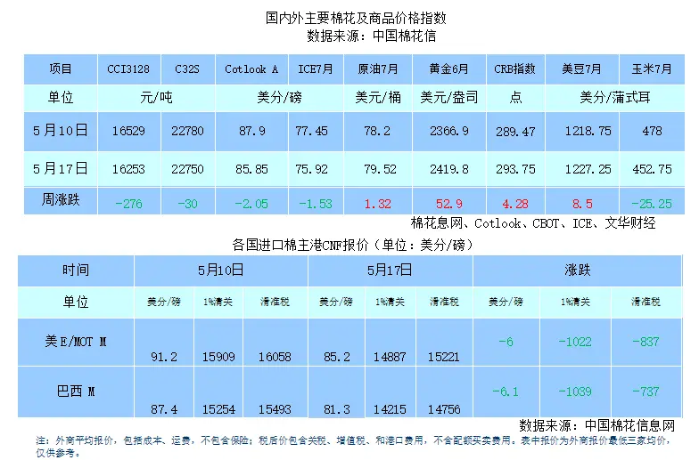 棉花价格走势与期货行情 棉花价格多少钱一斤