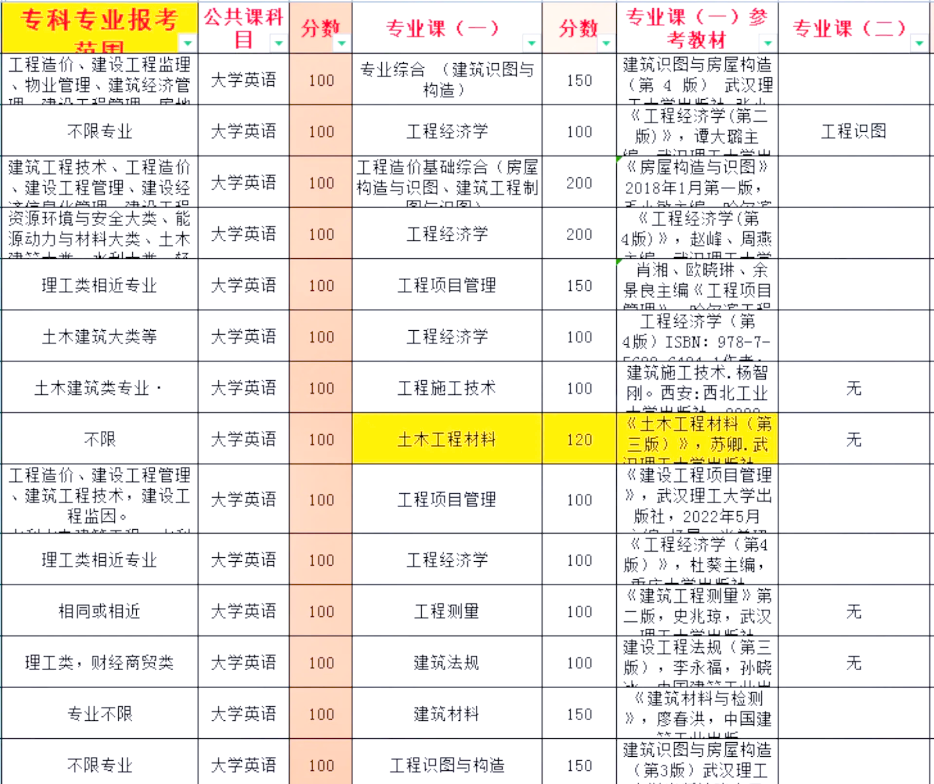 工程造价怎么样 好就业吗