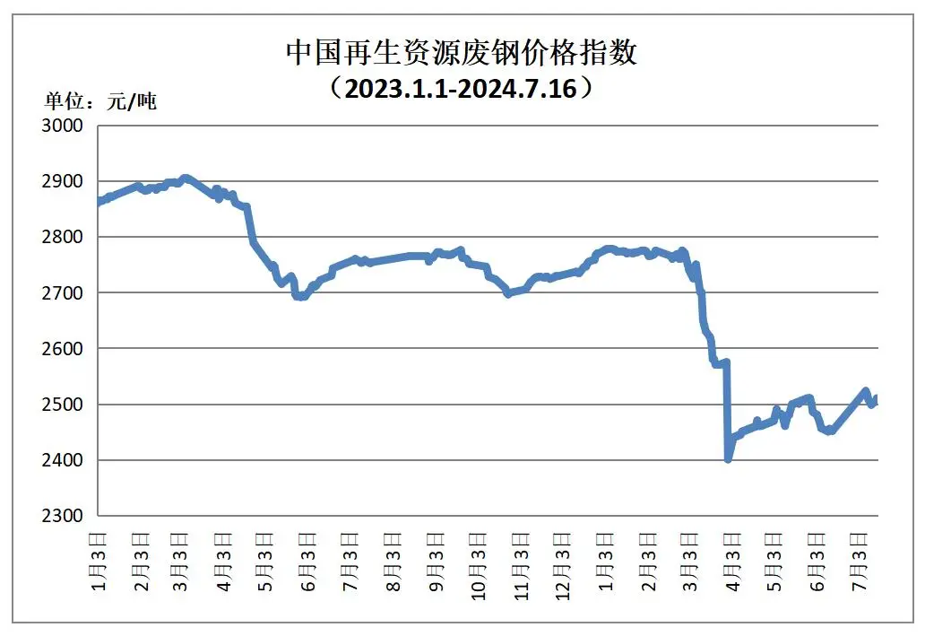 废铁废钢价格现状 废铁废钢卖多少钱一斤
