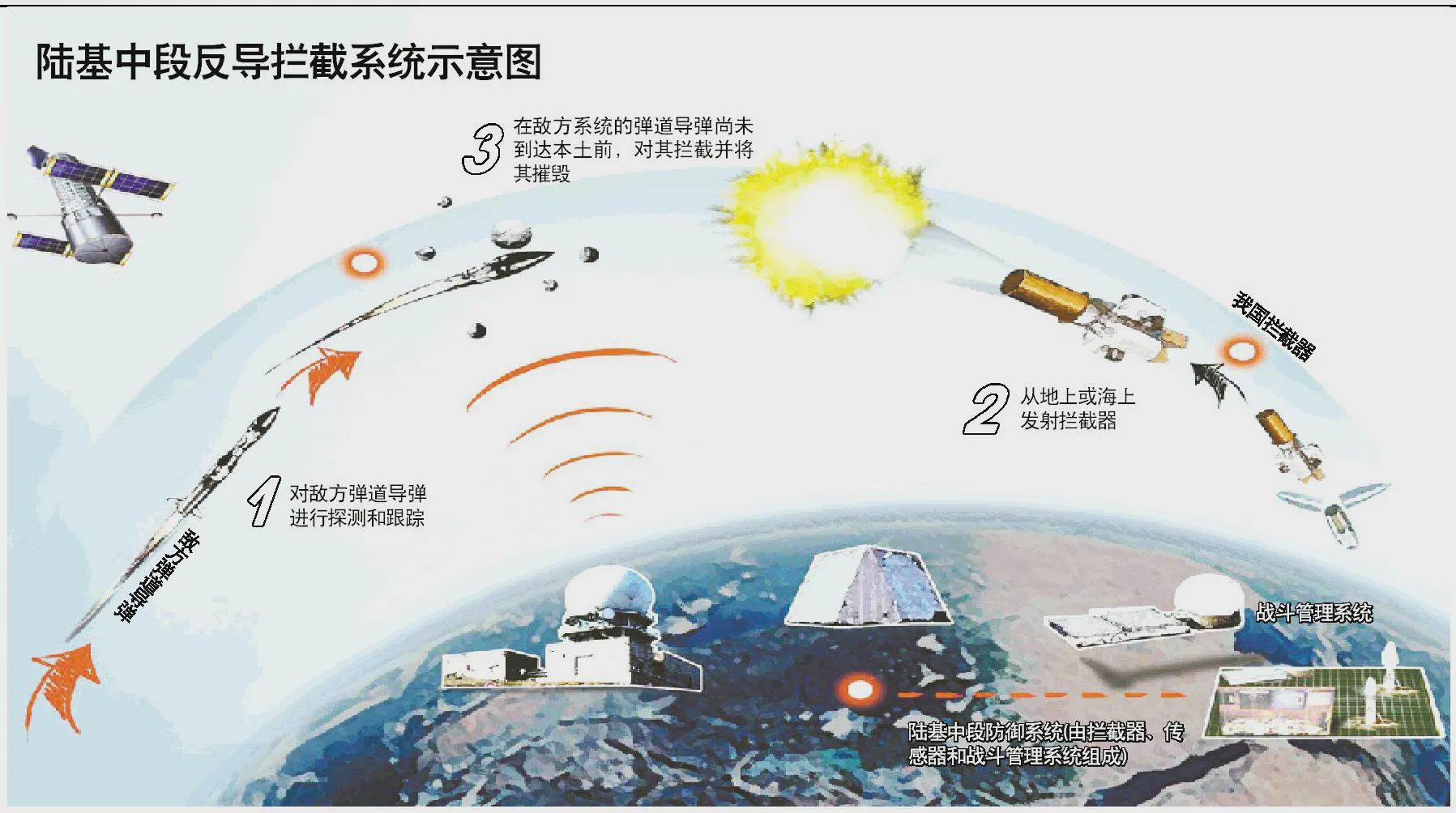战略盾牌如何实现中段反导 宙斯盾系统与数据链应用