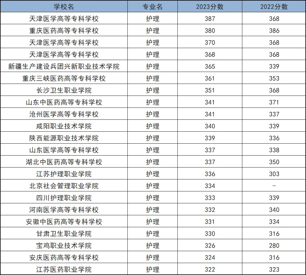 护理学专业学校排名 男护理学校排名哪个好