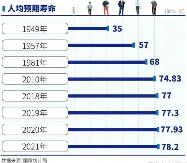 未来20年全球人均增寿5岁...