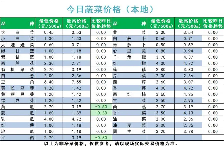 北京蔬菜价格哪里查 北京菜价水平怎么样