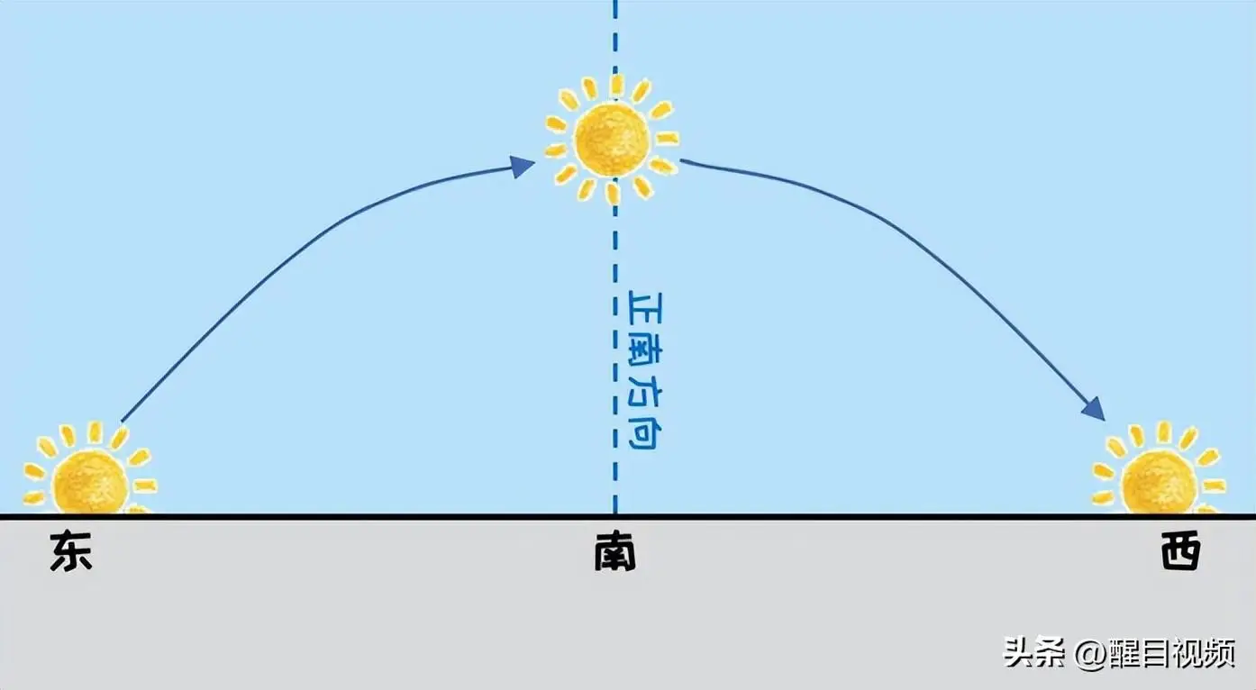 太阳位置变化规律 中午太阳在什么方向