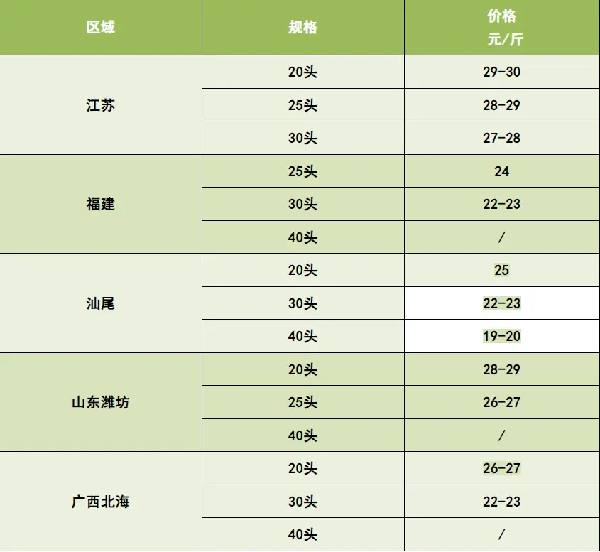 对虾价格