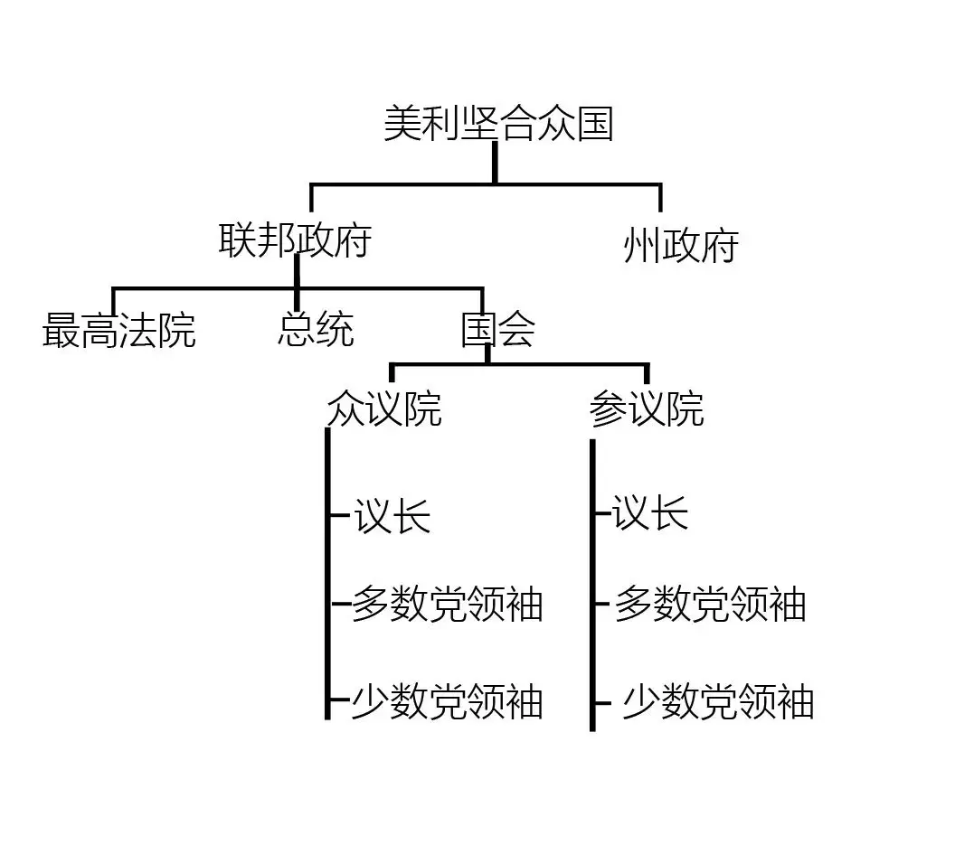 美国三权分立制度 三种权力如何相互制衡