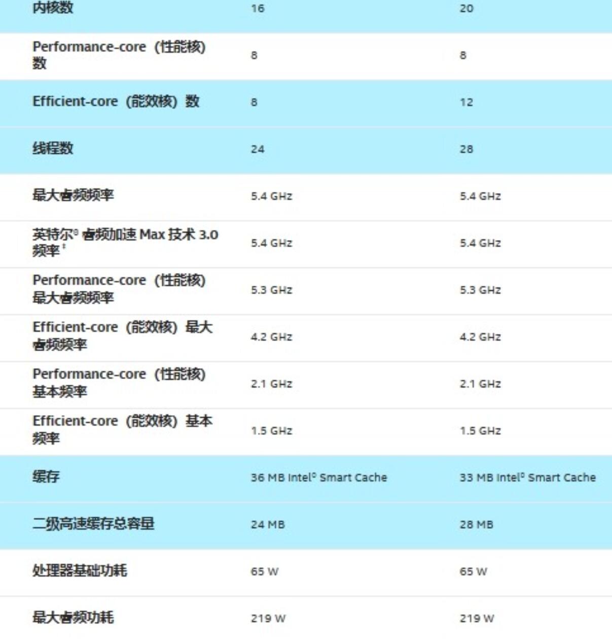 台式电脑DIY配置单参考 Intel发布全新14代酷睿 装机配置 第2张